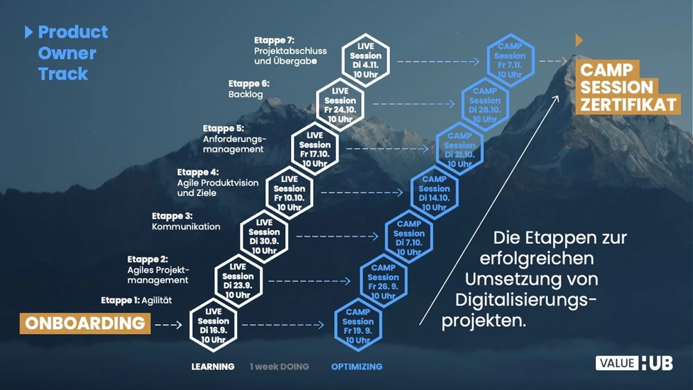 © Value Hub / Sonstige/Kommerziell Grafik zeigt die Etappen zur erfolgreichen Umsetzung von Digitalisierungsprojekten